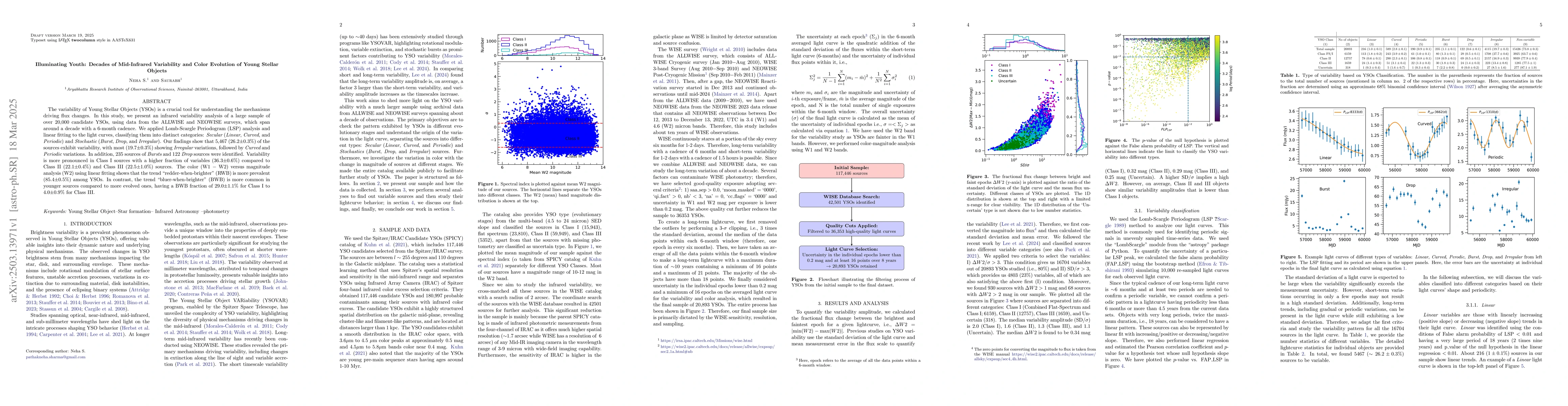 Thumbnail for Illuminating Youth: Decades of Mid-Infrared Variability and Color
  Evolution of Young Stellar Objects