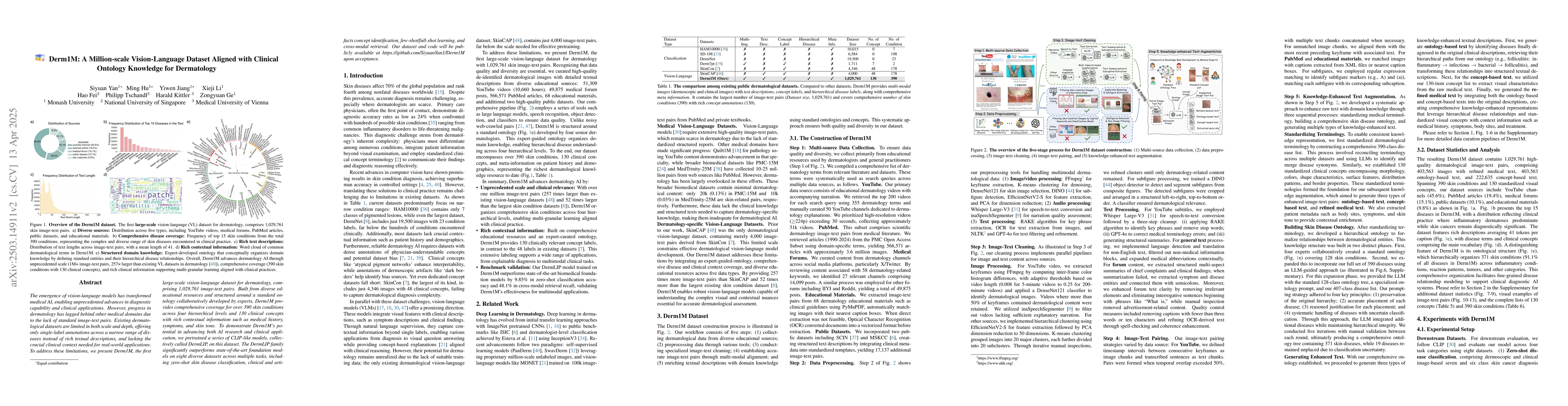 Thumbnail for Derm1M: A Million-scale Vision-Language Dataset Aligned with Clinical
  Ontology Knowledge for Dermatology