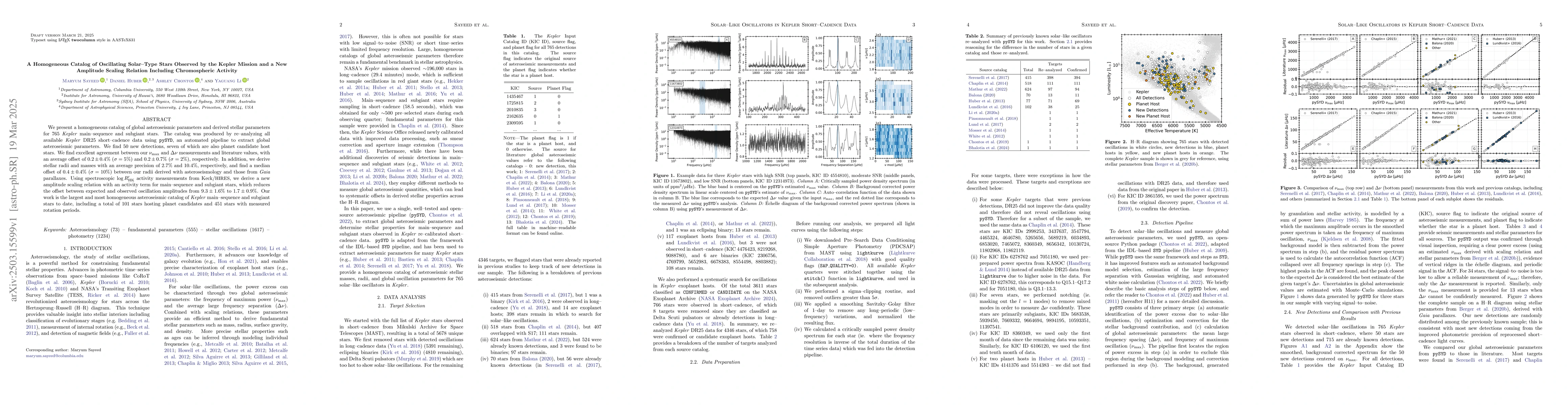 Thumbnail for A Homogeneous Catalog of Oscillating Solar-Type Stars Observed by the
  Kepler Mission and a New Amplitude Scaling Relation Including Chromospheric
  Activity