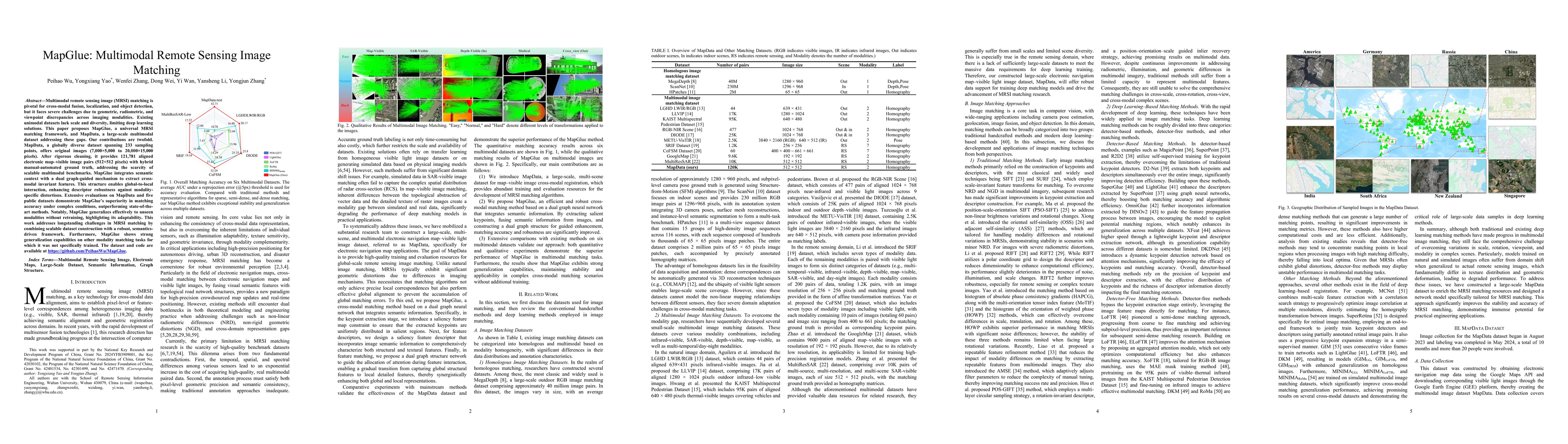 Thumbnail for MapGlue: Multimodal Remote Sensing Image Matching