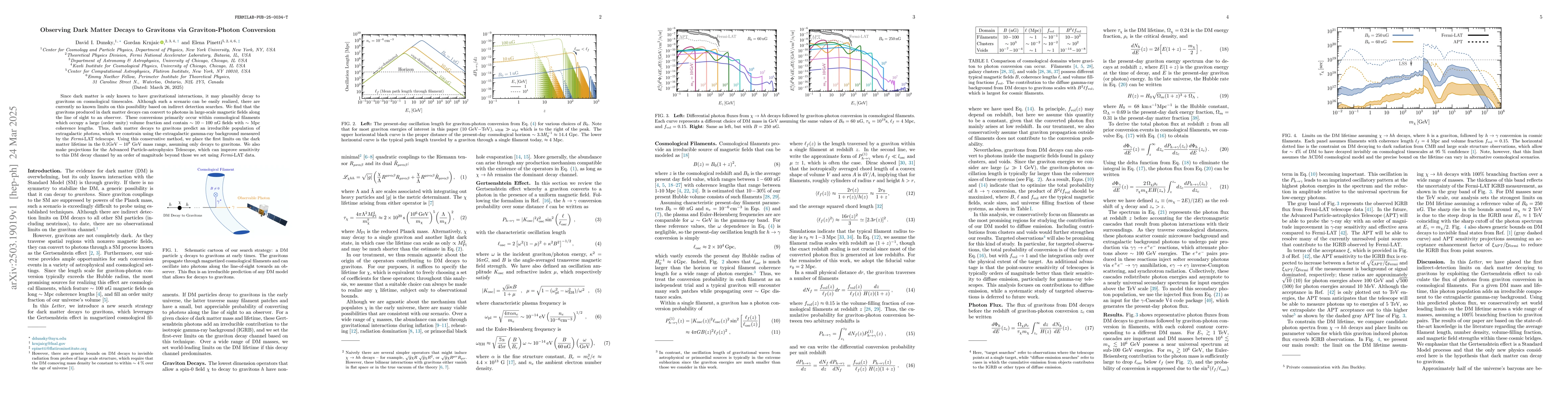Thumbnail for Observing Dark Matter Decays to Gravitons via Graviton-Photon Conversion
