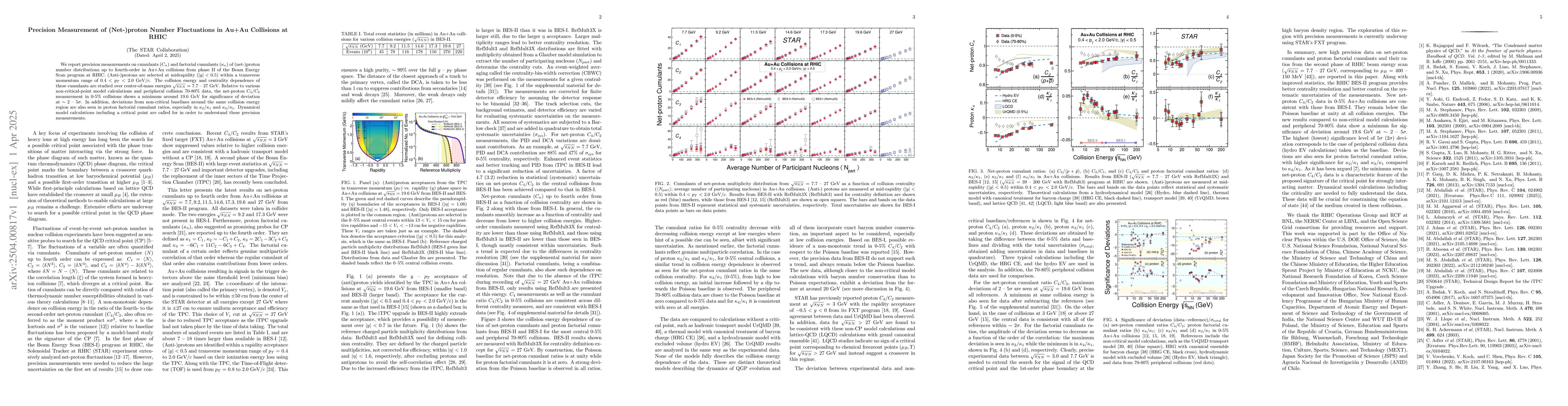 Thumbnail for Precision Measurement of (Net-)proton Number Fluctuations in Au+Au
  Collisions at RHIC