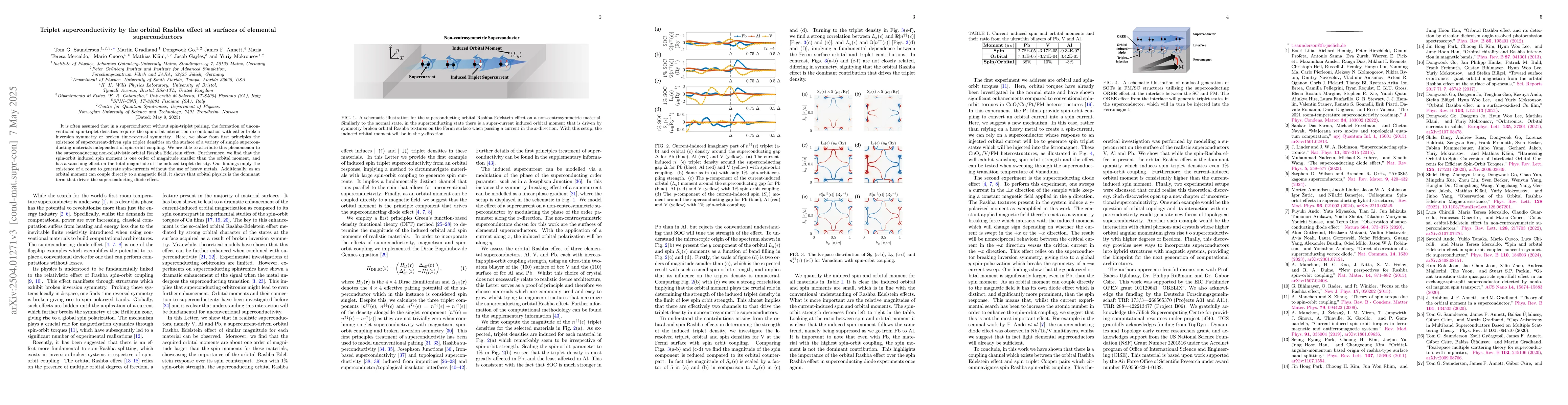 Thumbnail for Triplet superconductivity by the orbital Rashba effect at surfaces of
  elemental superconductors