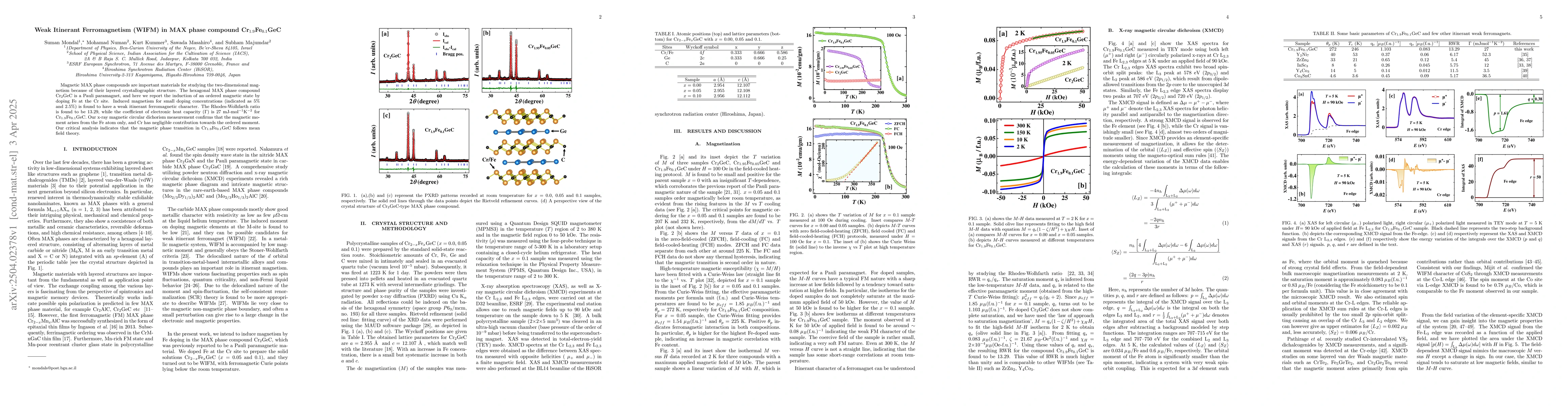 Thumbnail for Weak Itinerant Ferromagnetism (WIFM) in MAX phase compound
  Cr$_{1.9}$Fe$_{0.1}$GeC