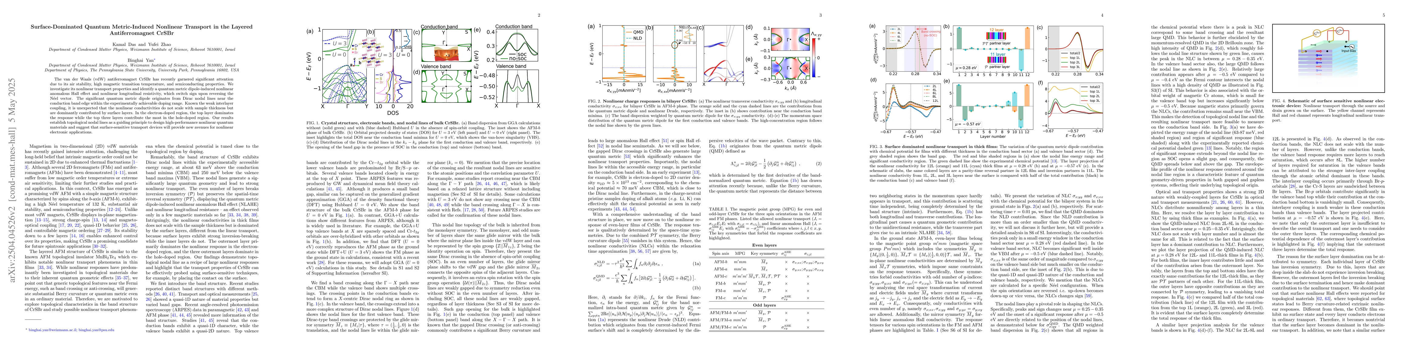 Thumbnail for Surface-Dominated Quantum Metric-Induced Nonlinear Transport in the
  Layered Antiferromagnet CrSBr