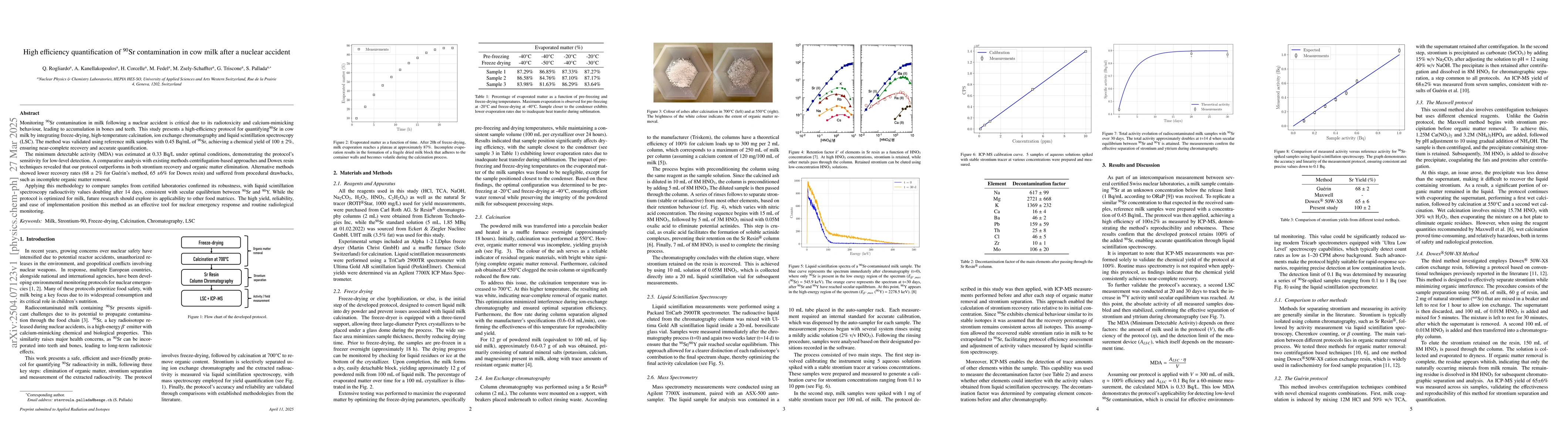 Thumbnail for High efficiency quantification of $^{90}$Sr contamination in cow milk
  after a nuclear accident