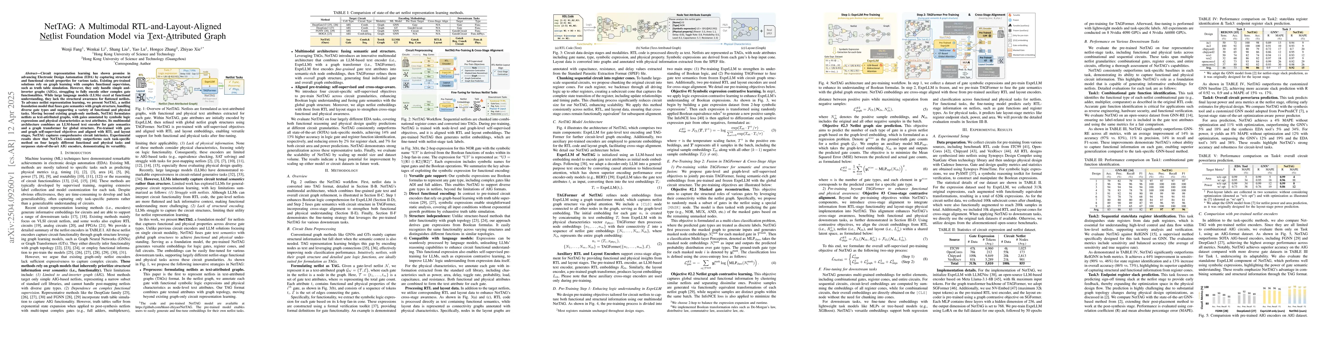 Thumbnail for NetTAG: A Multimodal RTL-and-Layout-Aligned Netlist Foundation Model via
  Text-Attributed Graph