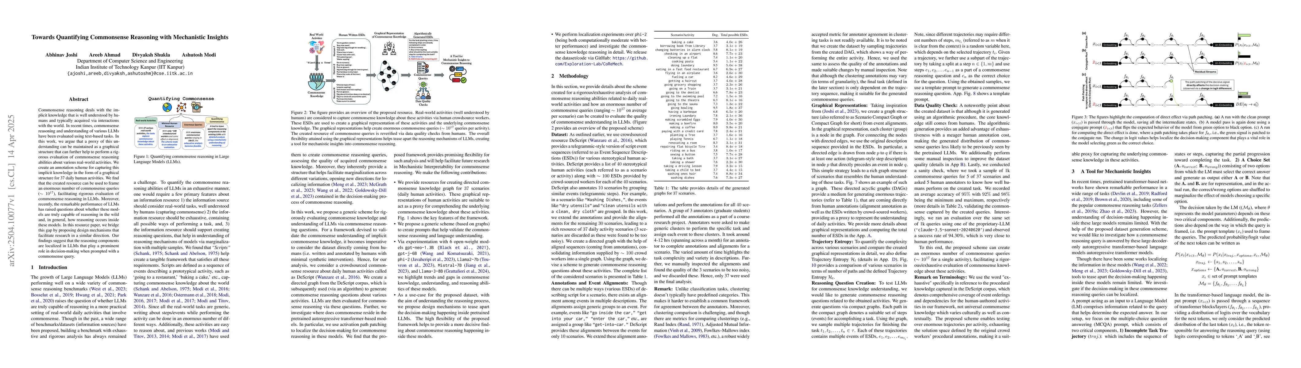 Thumbnail for Towards Quantifying Commonsense Reasoning with Mechanistic Insights