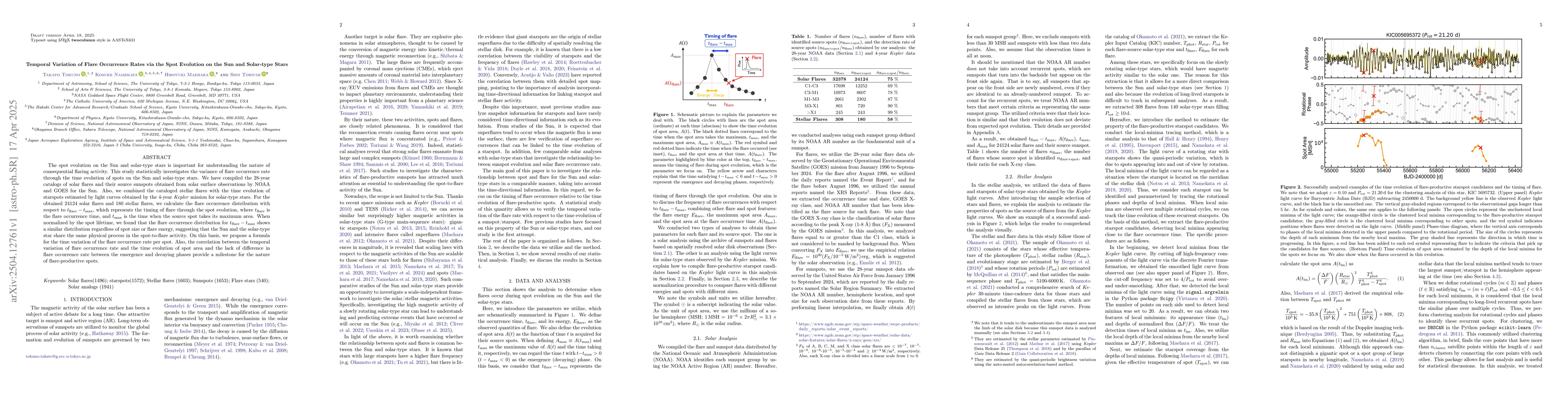 Thumbnail for Temporal Variation of Flare Occurrence Rates via the Spot Evolution on
  the Sun and Solar-type Stars