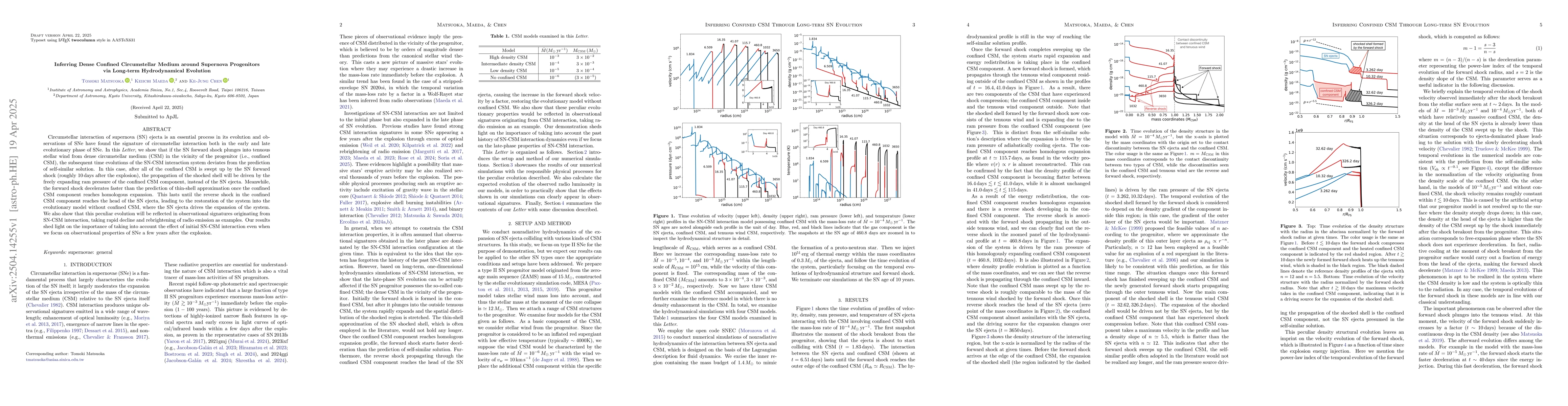 Thumbnail for Inferring Dense Confined Circumstellar Medium around Supernova
  Progenitors via Long-term Hydrodynamical Evolution