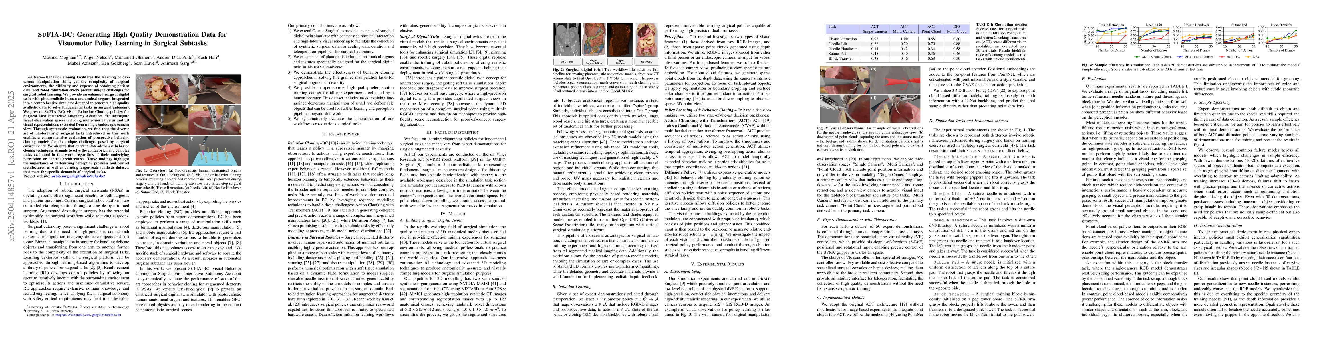 Thumbnail for SuFIA-BC: Generating High Quality Demonstration Data for Visuomotor
  Policy Learning in Surgical Subtasks