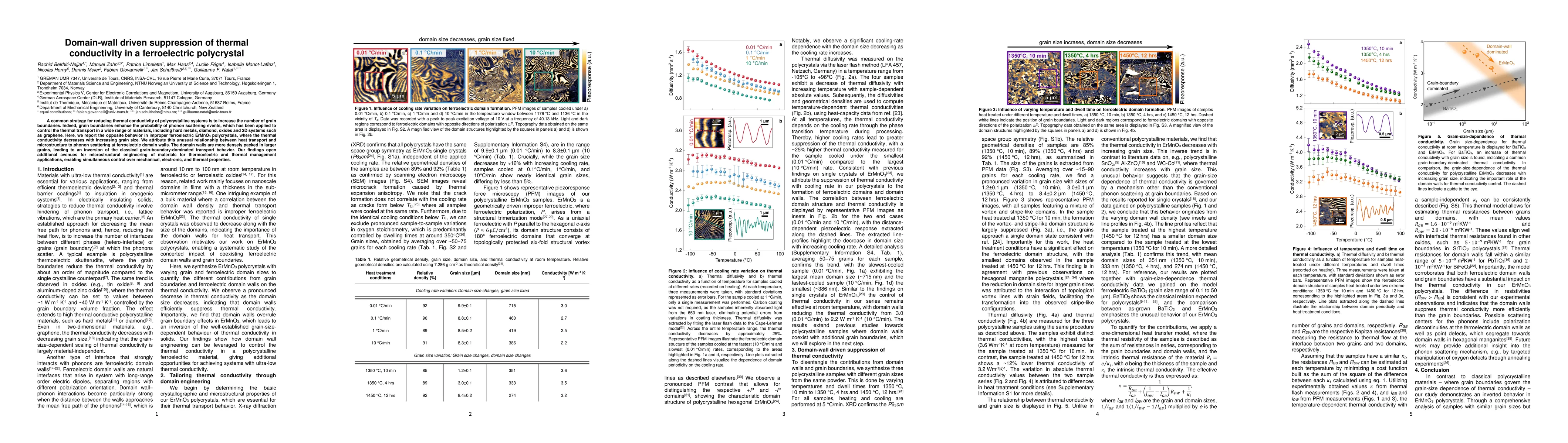 Thumbnail for Domain-wall driven suppression of thermal conductivity in a
  ferroelectric polycrystal