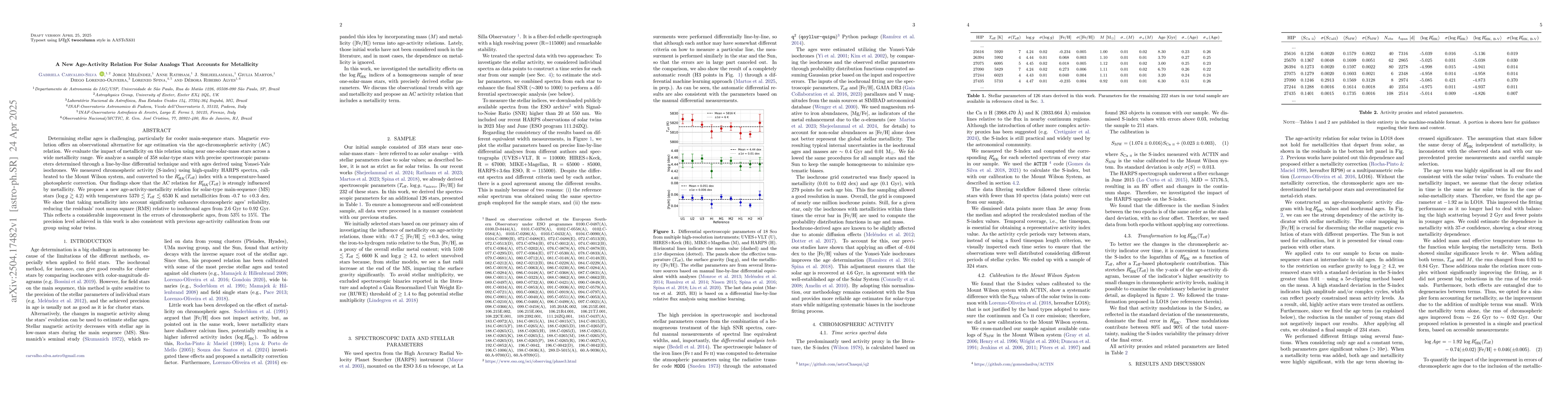 Thumbnail for A New Age-Activity Relation For Solar Analogs that Accounts for
  Metallicity