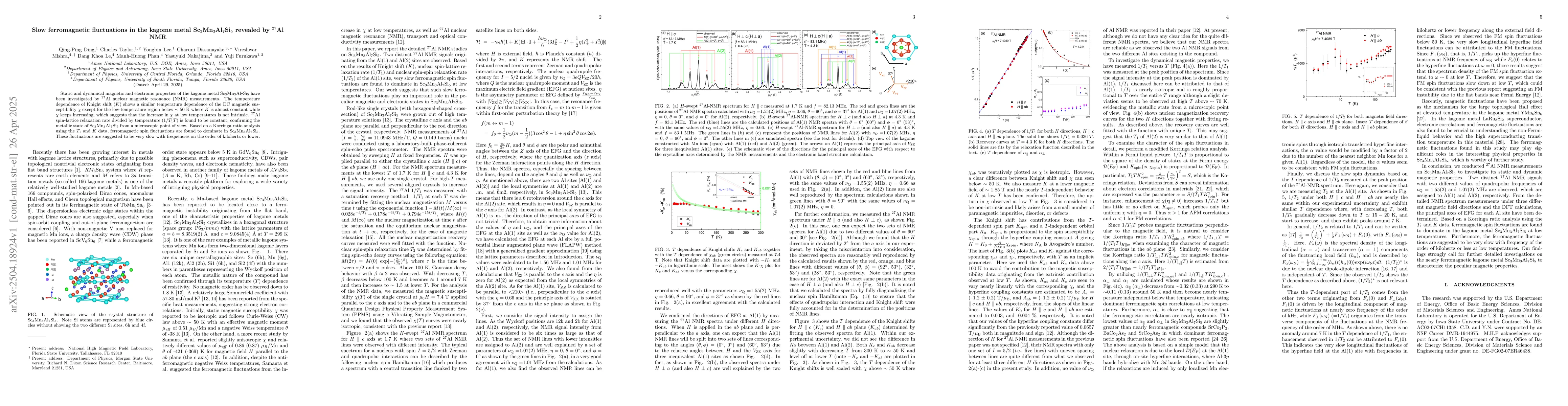 Thumbnail for Slow ferromagnetic fluctuations in the kagome metal
  Sc$_3$Mn$_3$Al$_7$Si$_5$ revealed by $^{27}$Al NMR