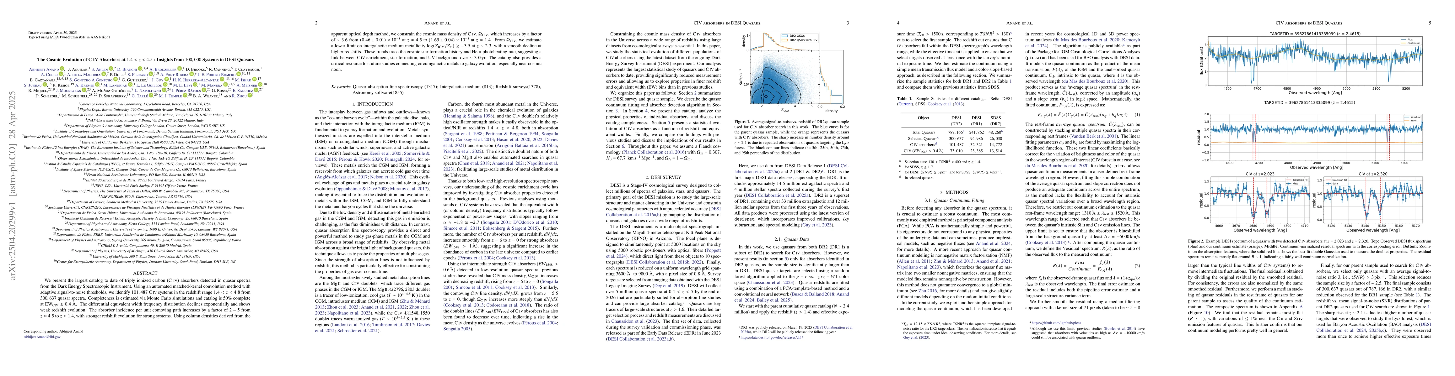 Thumbnail for The Cosmic Evolution of CIV Absorbers at $1.4<z<4.5$: Insights from
  $100,000$ Systems in DESI Quasars