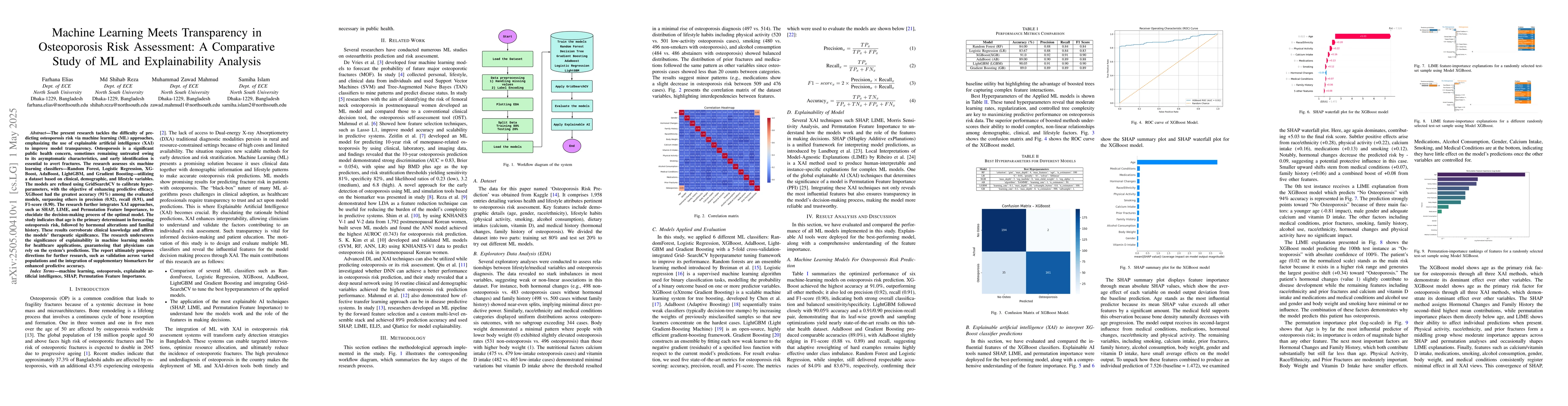 Thumbnail for Machine Learning Meets Transparency in Osteoporosis Risk Assessment: A
  Comparative Study of ML and Explainability Analysis