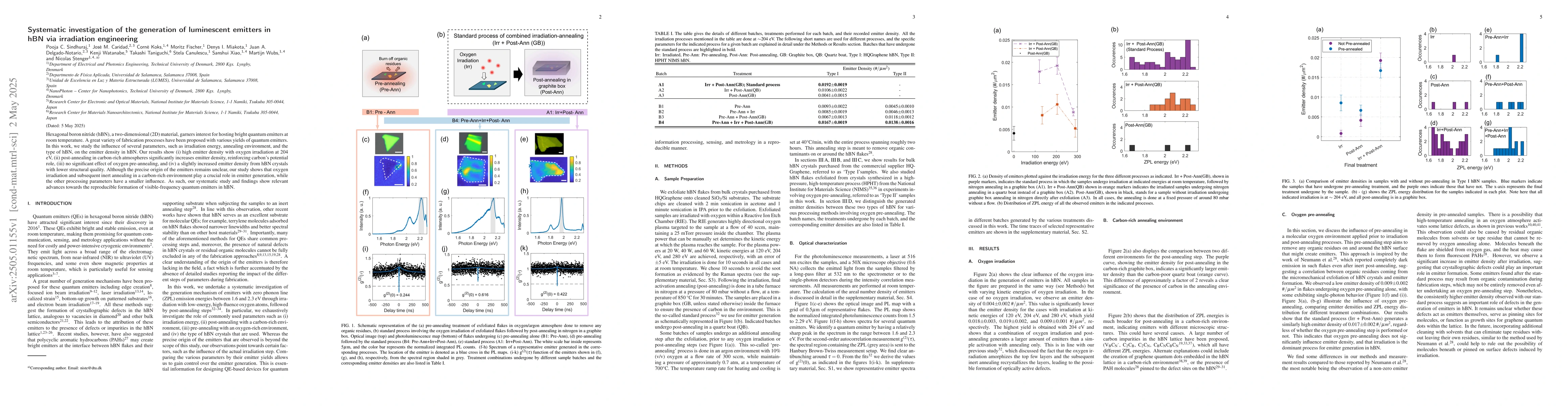 Thumbnail for Systematic investigation of the generation of luminescent emitters in
  hBN via irradiation engineering