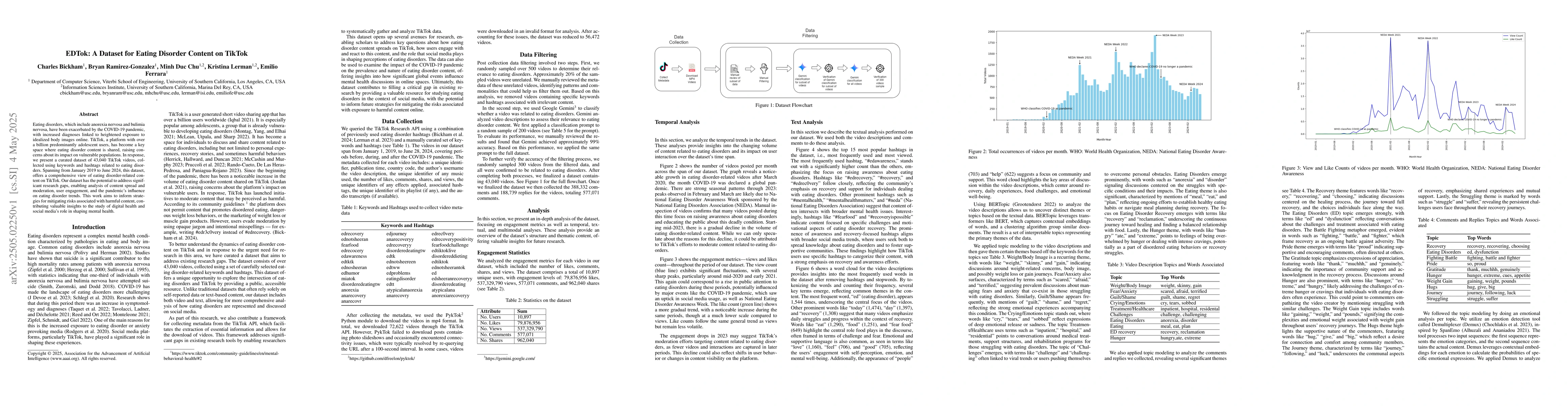 Thumbnail for EDTok: A Dataset for Eating Disorder Content on TikTok