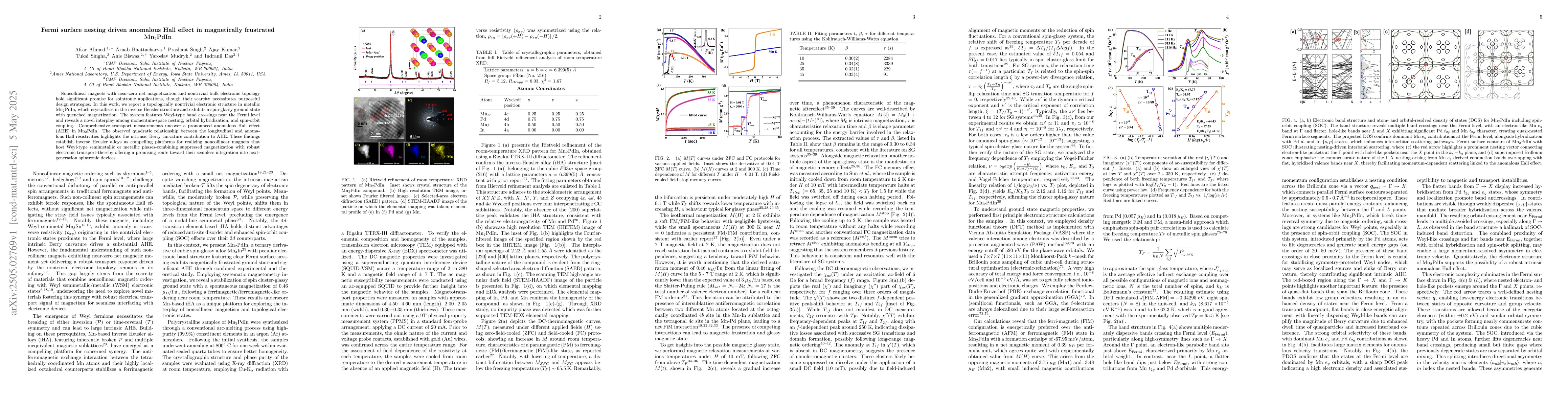 Thumbnail for Fermi surface nesting driven anomalous Hall effect in magnetically
  frustrated Mn_2PdIn
