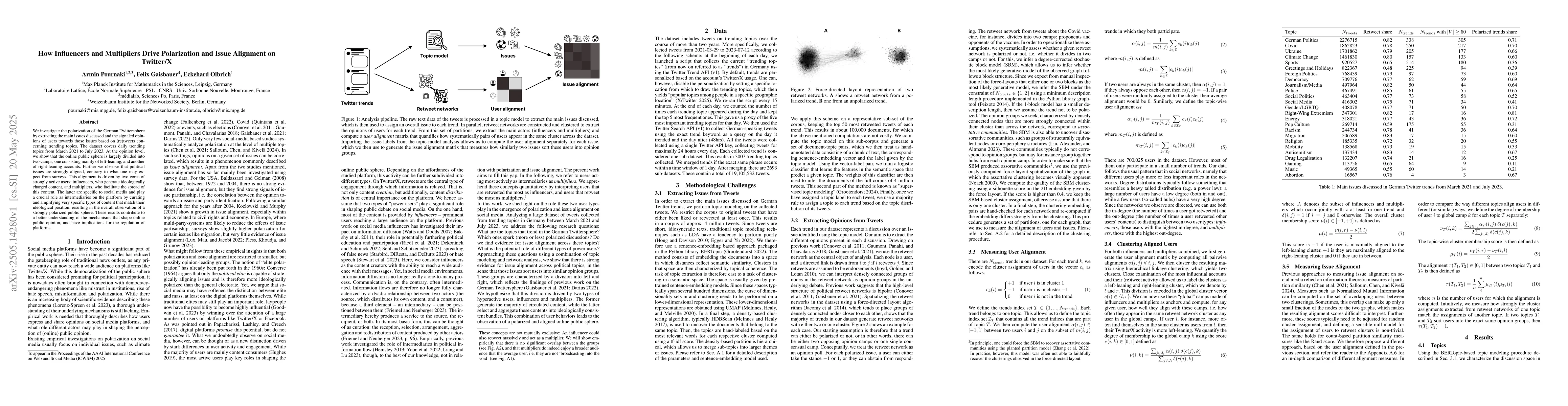 Thumbnail for How Influencers and Multipliers Drive Polarization and Issue Alignment
  on Twitter/X