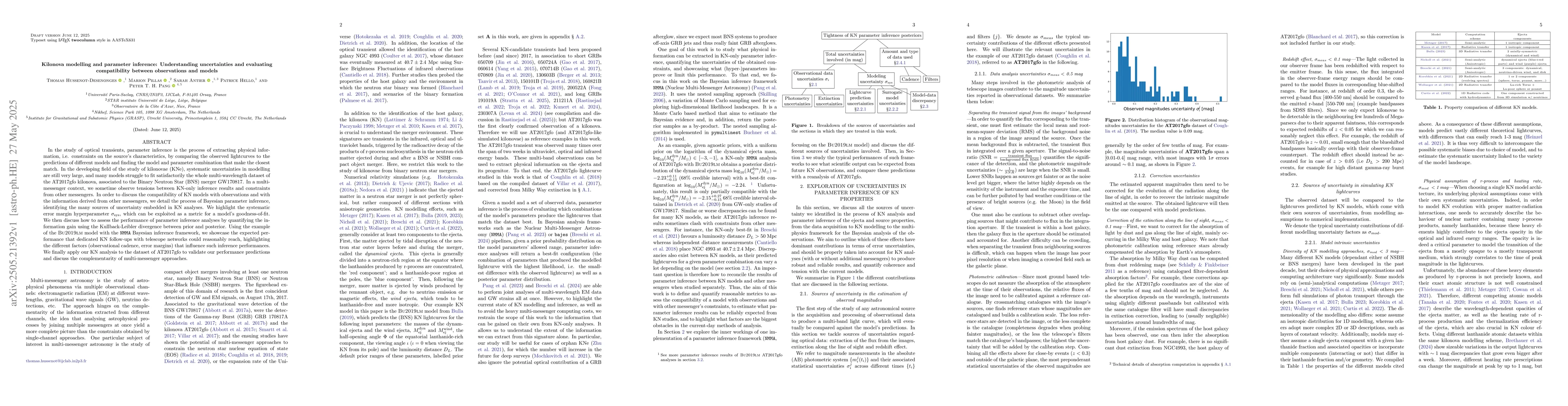 Thumbnail for Kilonova modelling and parameter inference: Understanding uncertainties
  and evaluating compatibility between observations and models