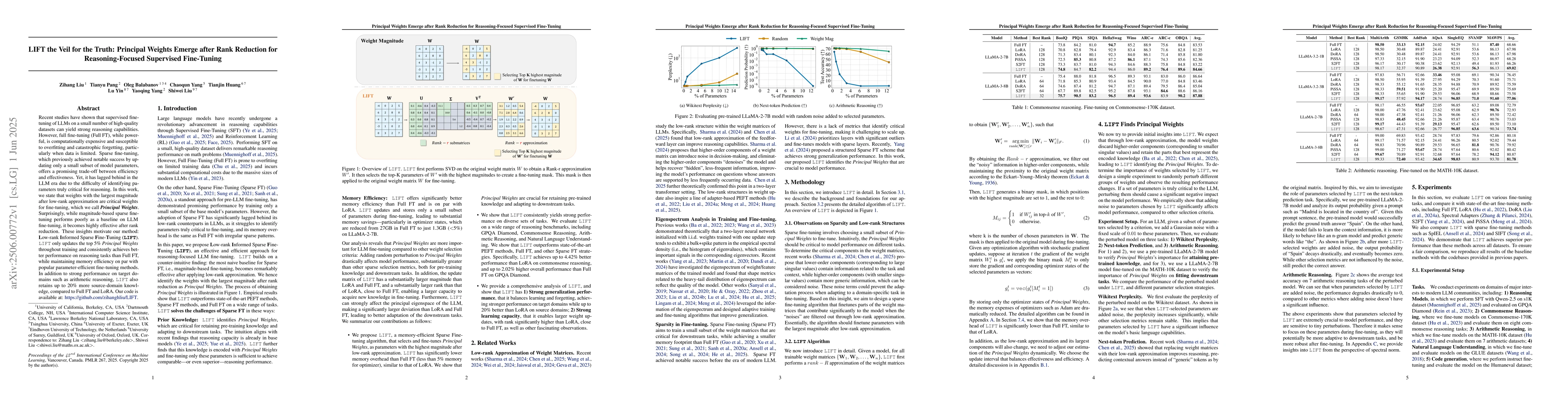 Thumbnail for LIFT the Veil for the Truth: Principal Weights Emerge after Rank
  Reduction for Reasoning-Focused Supervised Fine-Tuning