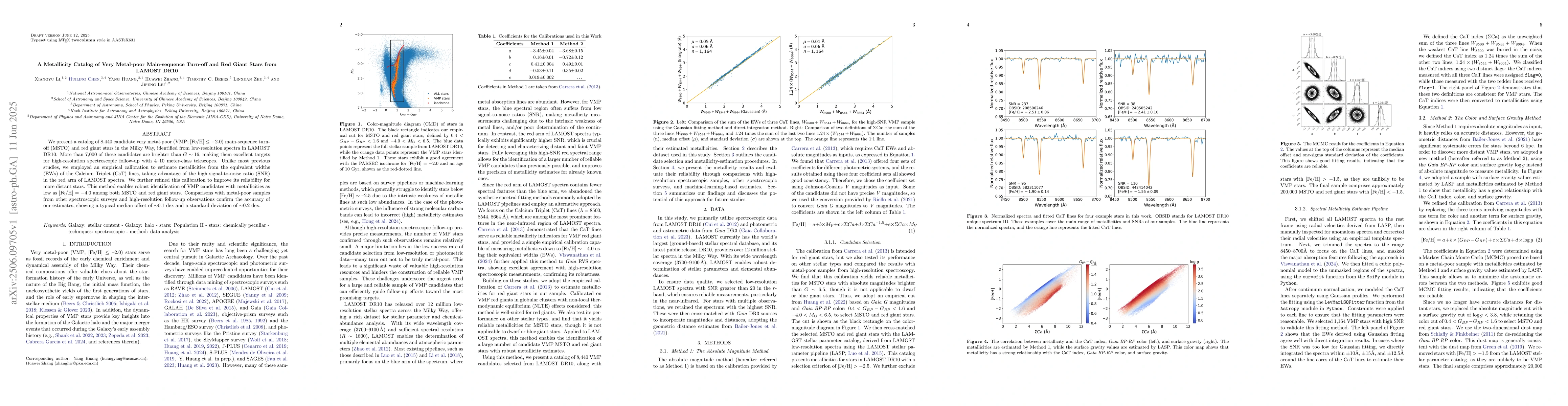 Thumbnail for A Metallicity Catalog of Very Metal-poor Main-sequence Turn-off and Red
  Giant Stars from LAMOST DR10