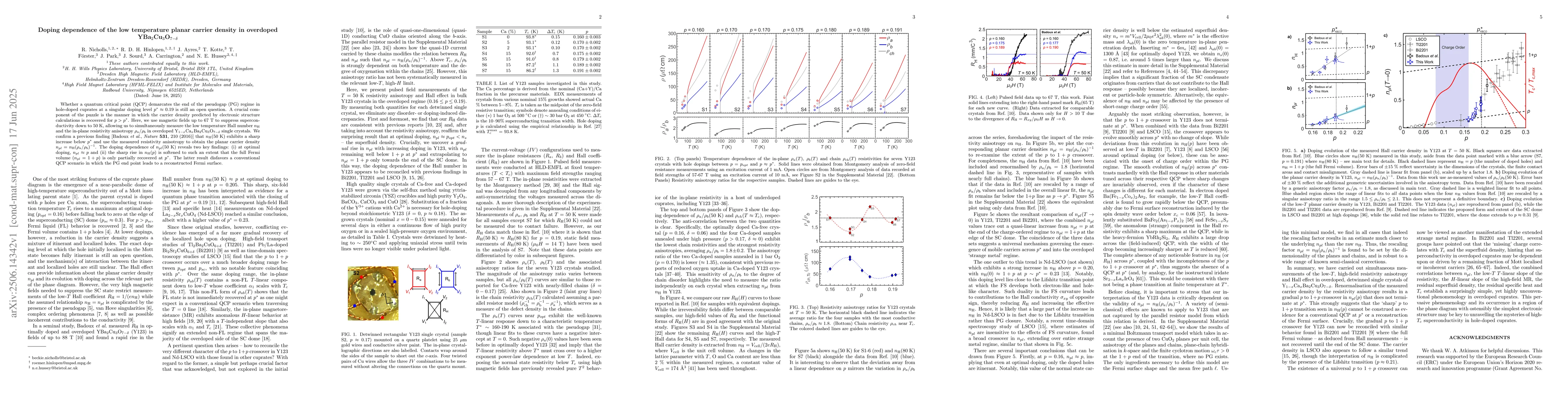 Thumbnail for Doping dependence of the low temperature planar carrier density in
  overdoped YBa$_2$Cu$_3$O$_{7-δ}$