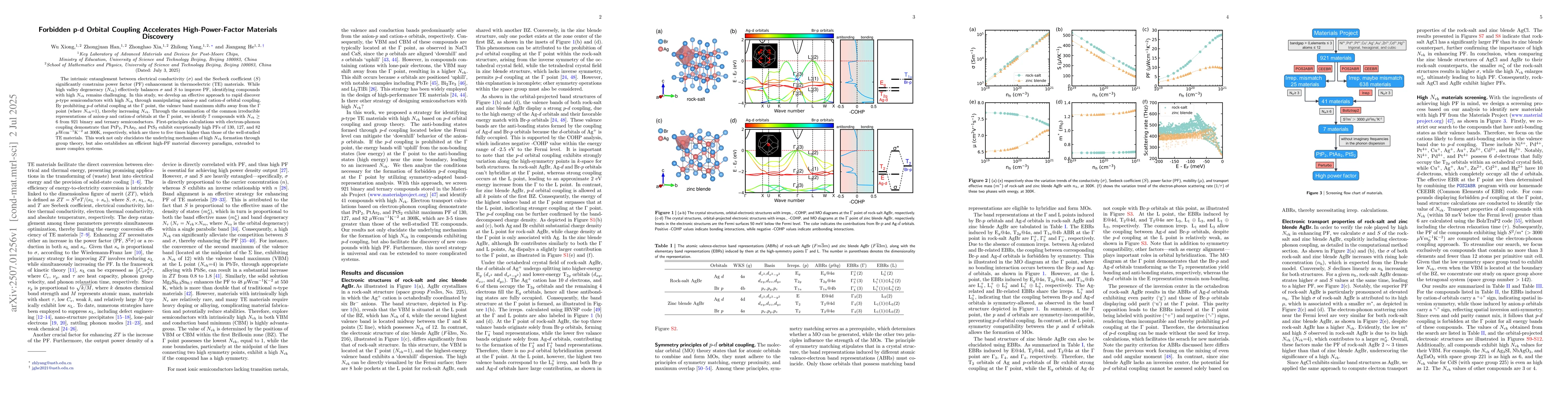 Thumbnail for Forbidden p-d Orbital Coupling Accelerates High-Power-Factor Materials
  Discovery