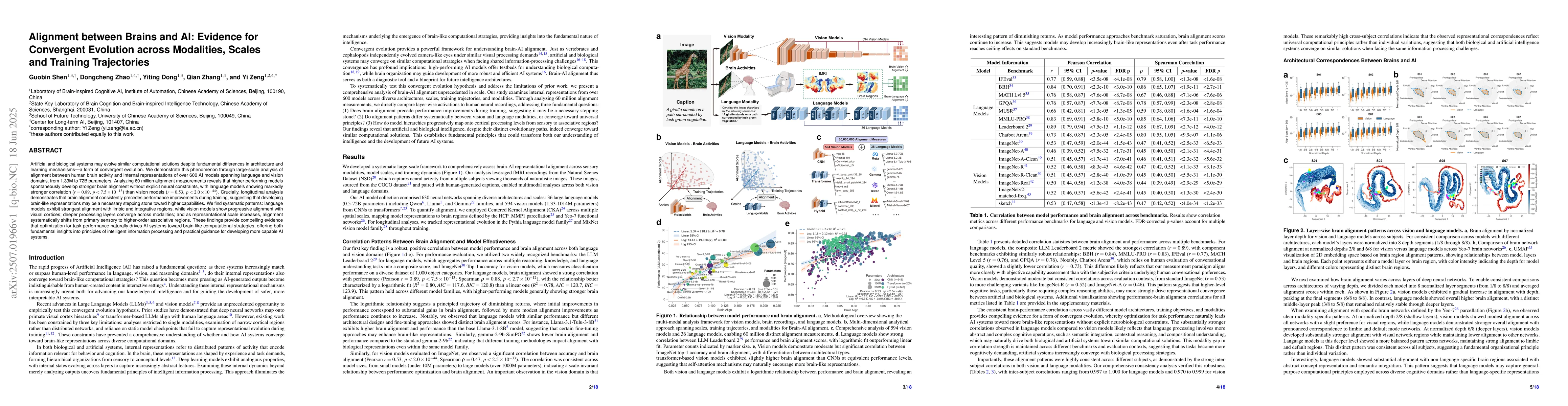 Thumbnail for Alignment between Brains and AI: Evidence for Convergent Evolution
  across Modalities, Scales and Training Trajectories