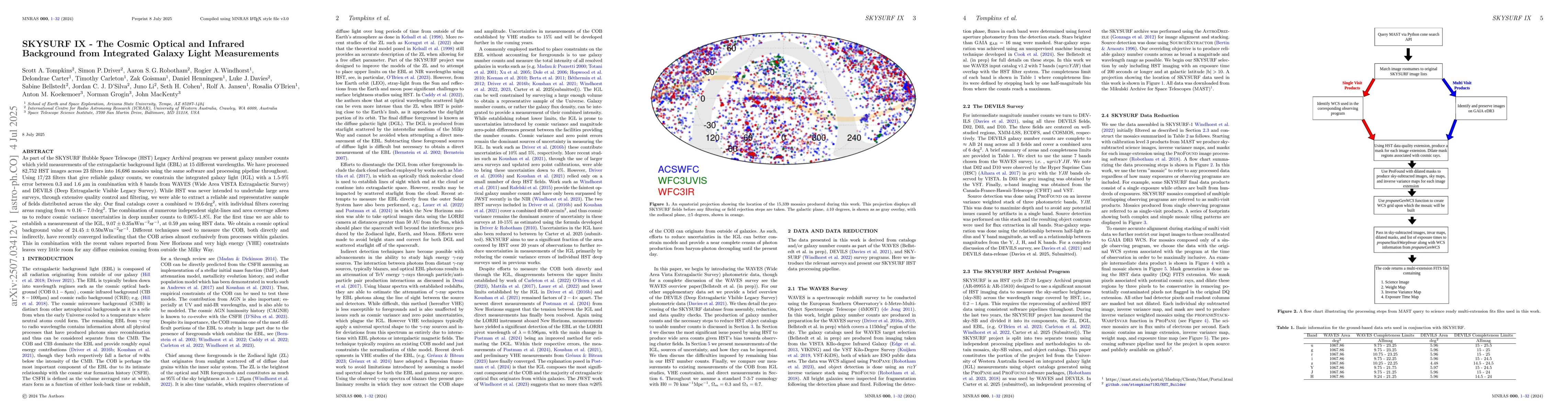 Thumbnail for SKYSURF IX -- The Cosmic Optical and Infrared Background from Integrated
  Galaxy Light Measurements