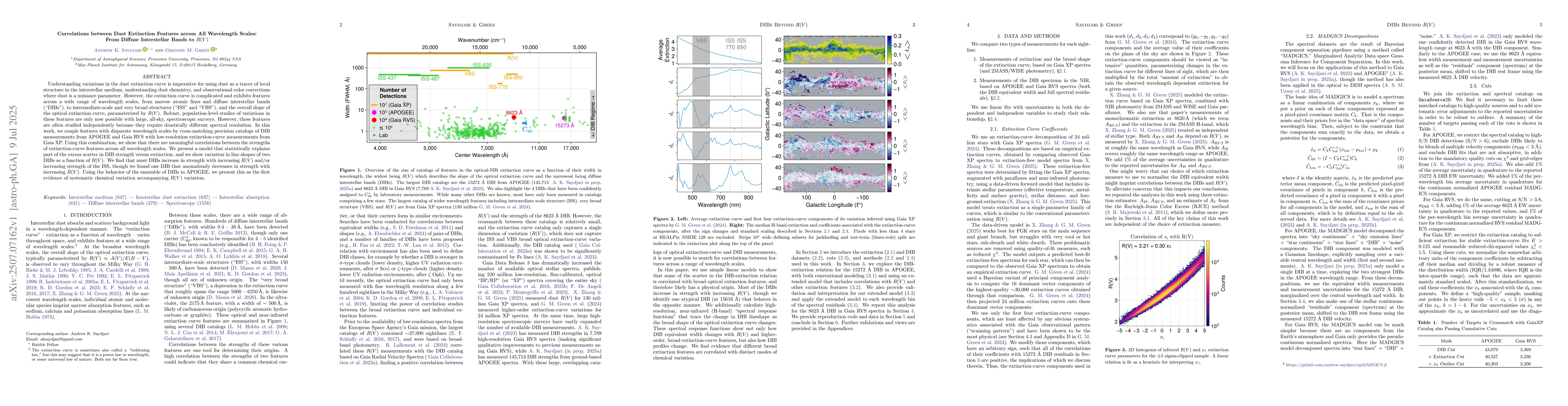Thumbnail for Correlations between Dust Extinction Features across All Wavelength
  Scales: From Diffuse Interstellar Bands to R(V)