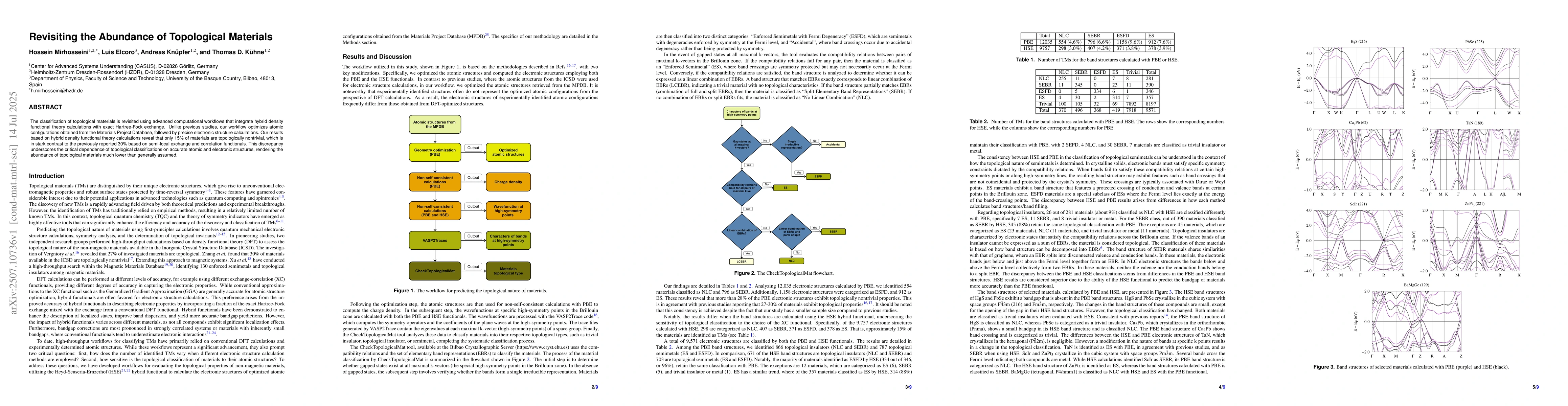 Thumbnail for Revisiting the Abundance of Topological Materials