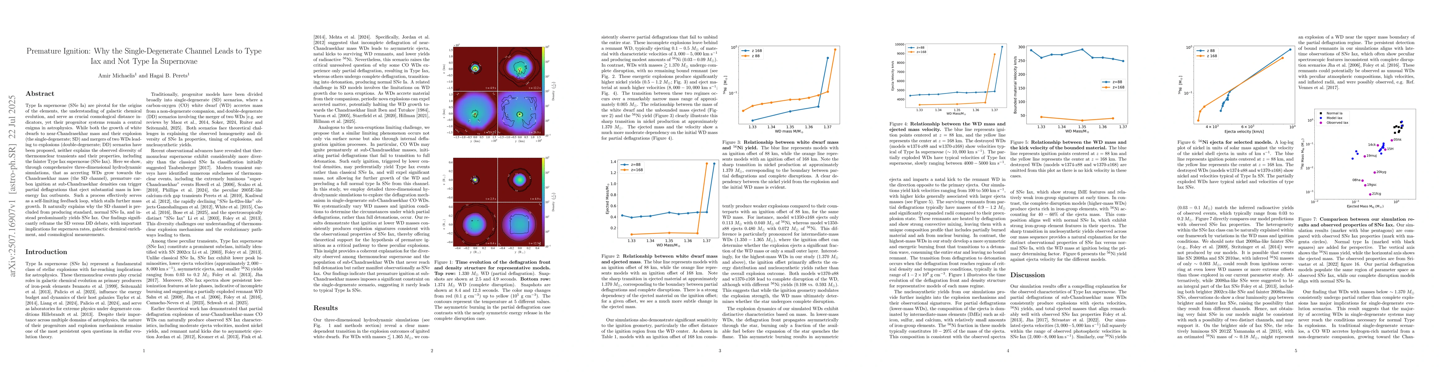 Thumbnail for Premature Ignition: Why the Single-Degenerate Channel Leads to Type Iax
  and Not Type Ia Supernovae
