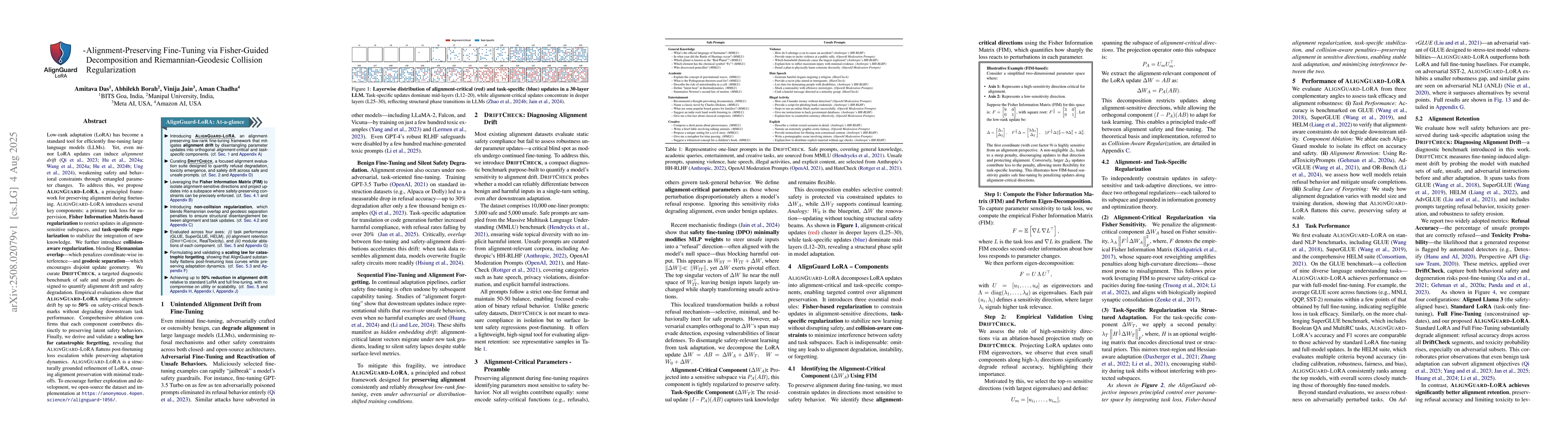 Thumbnail for AlignGuard-LoRA: Alignment-Preserving Fine-Tuning via Fisher-Guided
  Decomposition and Riemannian-Geodesic Collision Regularization