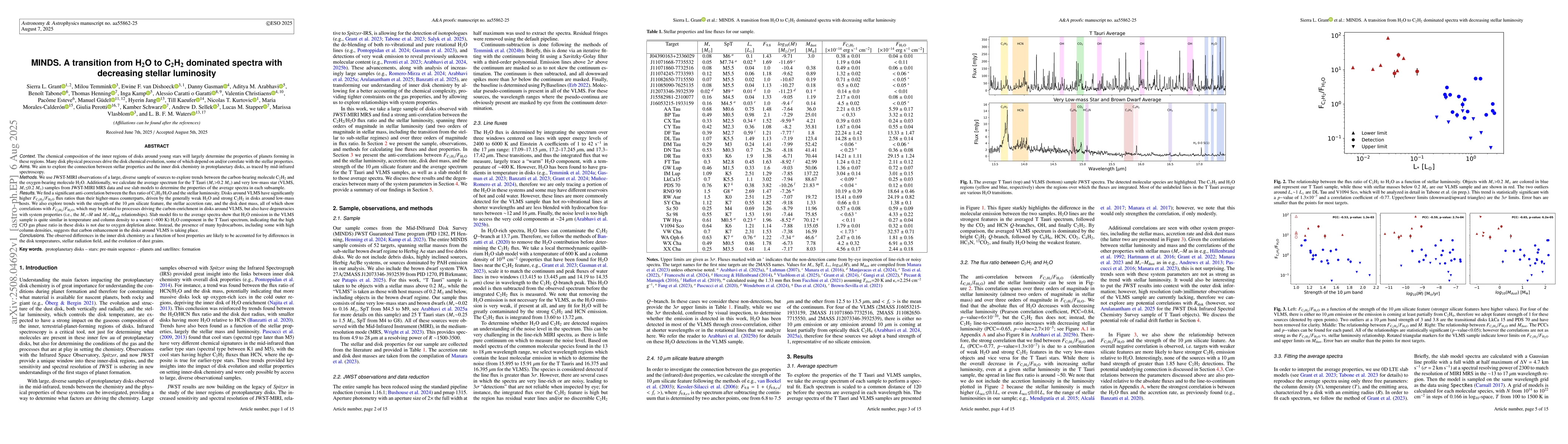 Thumbnail for A transition from H$_2$O to C$_2$H$_2$ dominated spectra with decreasing
  stellar luminosity