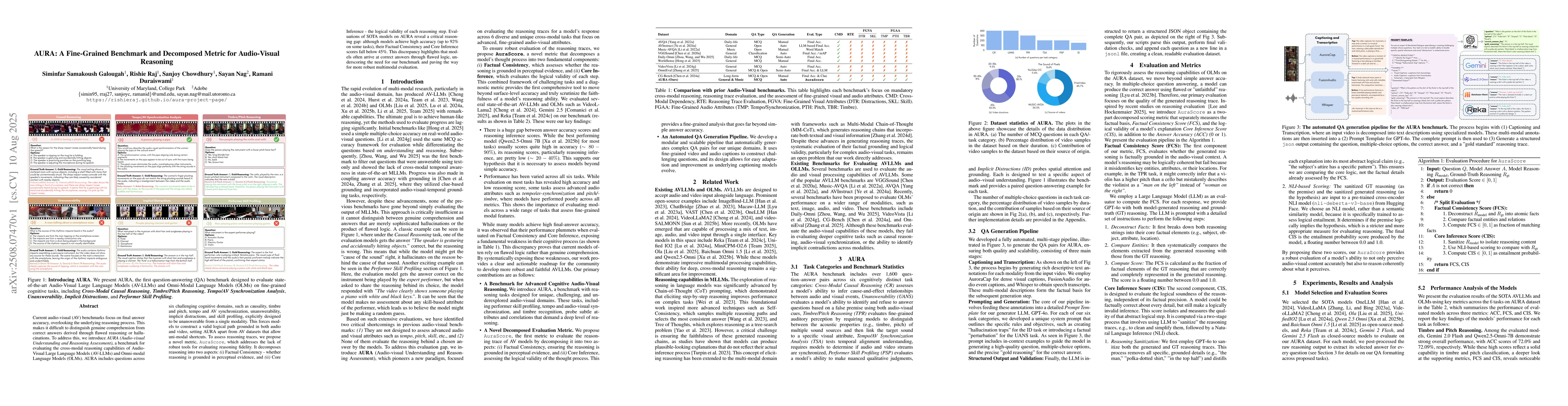 Thumbnail for AURA: A Fine-Grained Benchmark and Decomposed Metric for Audio-Visual
  Reasoning
