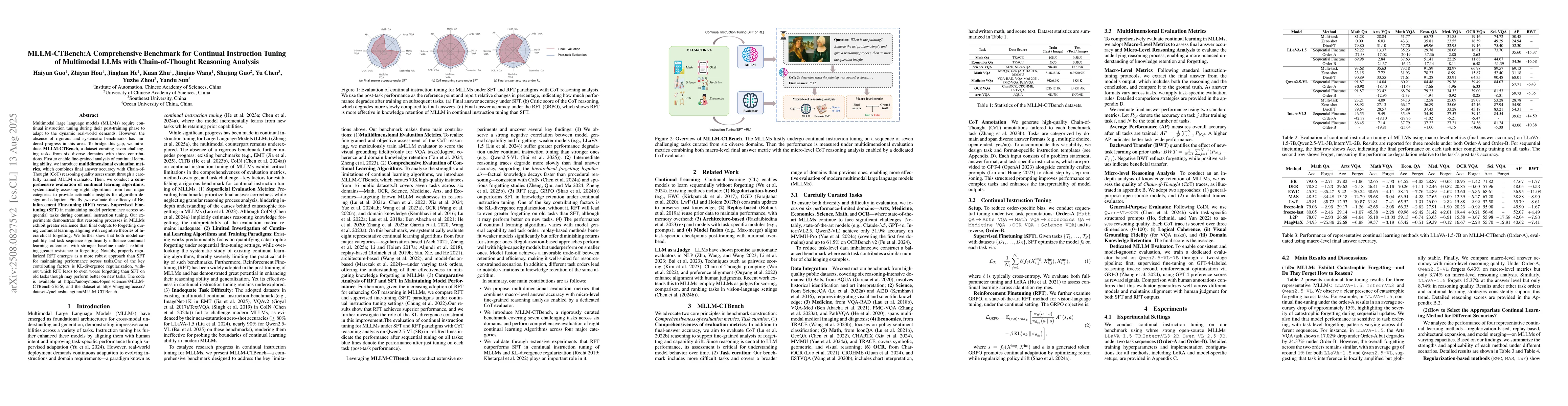 Thumbnail for MLLM-CBench:A Comprehensive Benchmark for Continual Instruction Tuning
  of Multimodal LLMs with Chain-of-Thought Reasoning Analysis