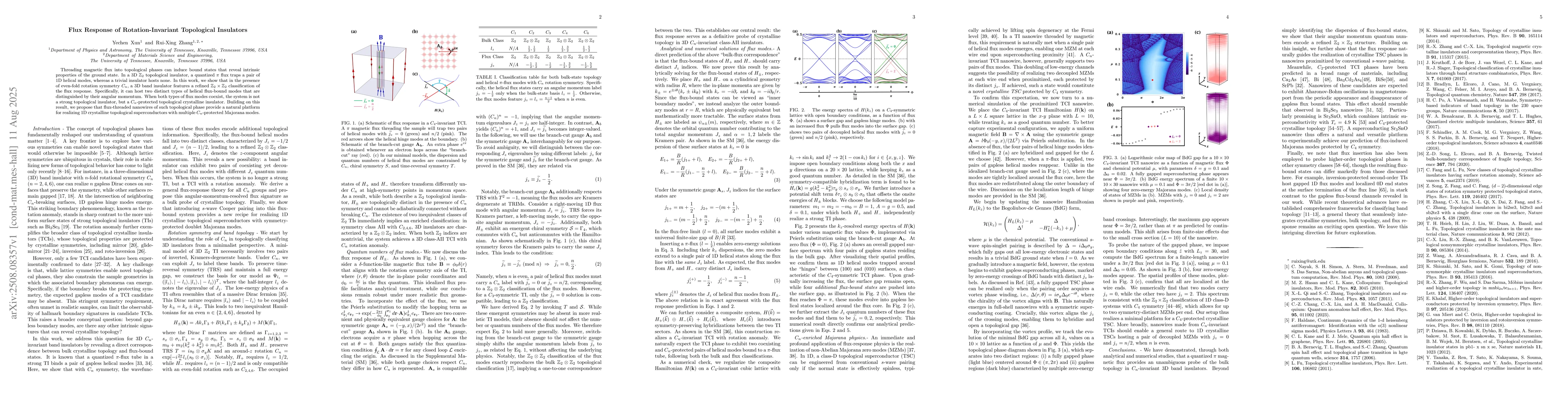 Thumbnail for Flux Response of Rotation-Invariant Topological Insulators