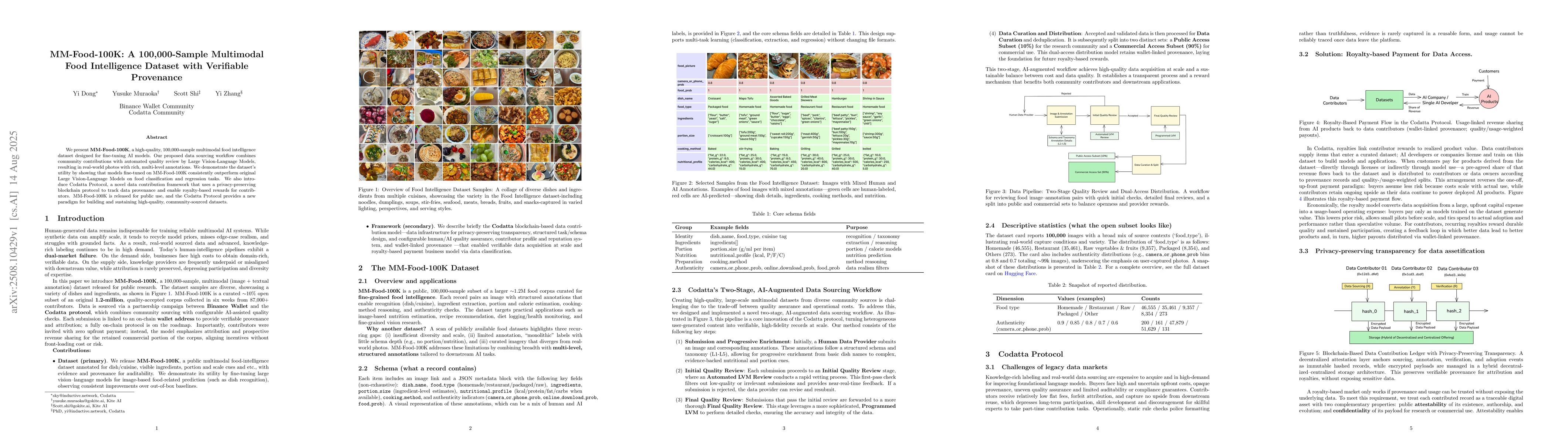 Thumbnail for MM-Food-100K: A 100,000-Sample Multimodal Food Intelligence Dataset with
  Verifiable Provenance