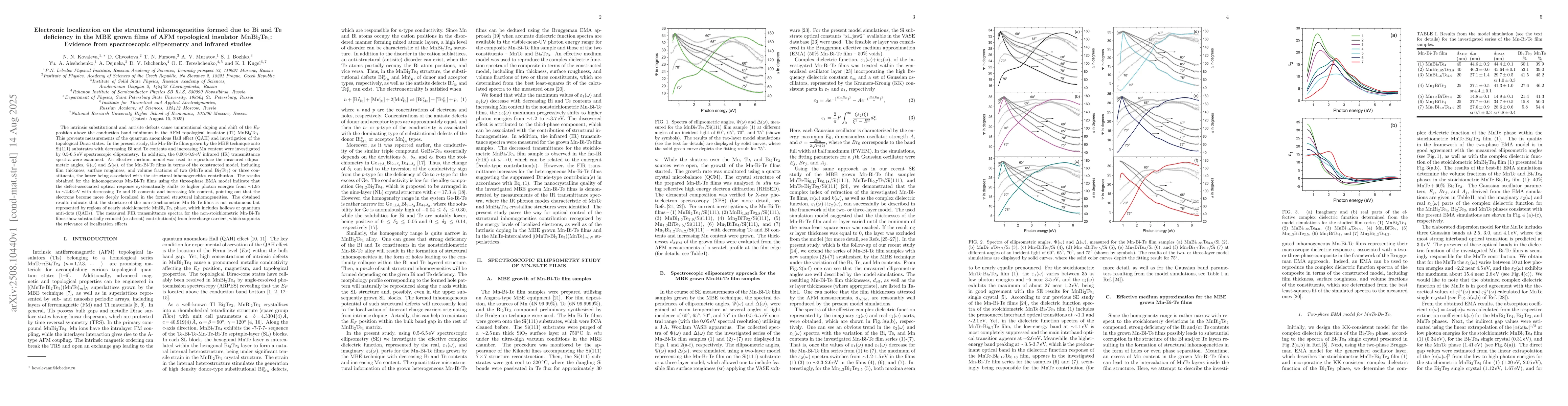 Thumbnail for Electronic localization on the structural inhomogeneities formed due to
  Bi and Te deficiency in the MBE grown films of AFM topological insulator
  MnBi2Te4: Evidence from spectroscopic ellipsometry and infrared studies