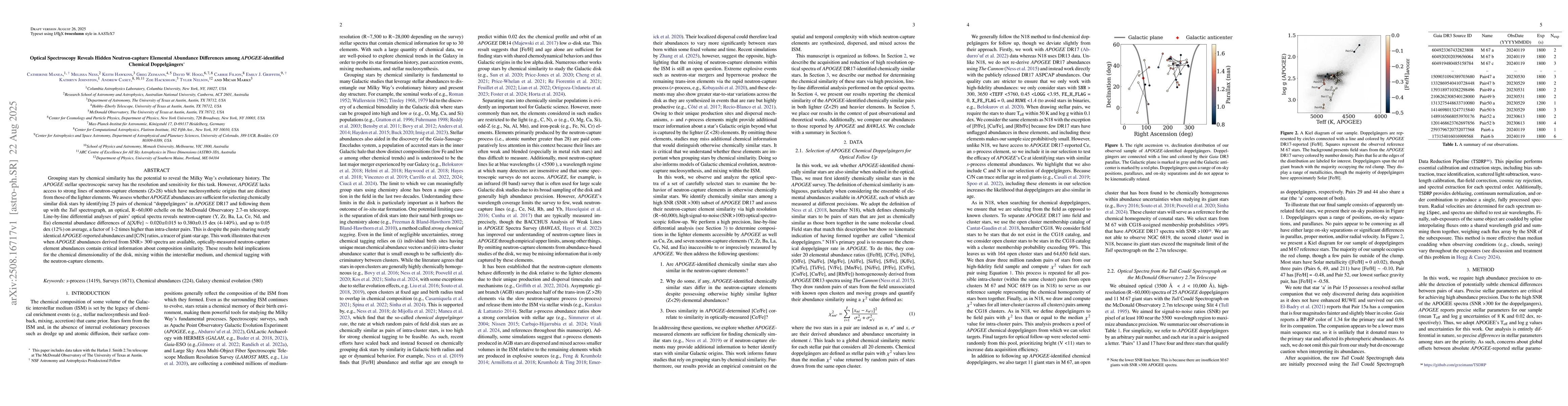 Thumbnail for Optical Spectroscopy Reveals Hidden Neutron-capture Elemental Abundance
  Differences among APOGEE-identified Chemical Doppelgängers