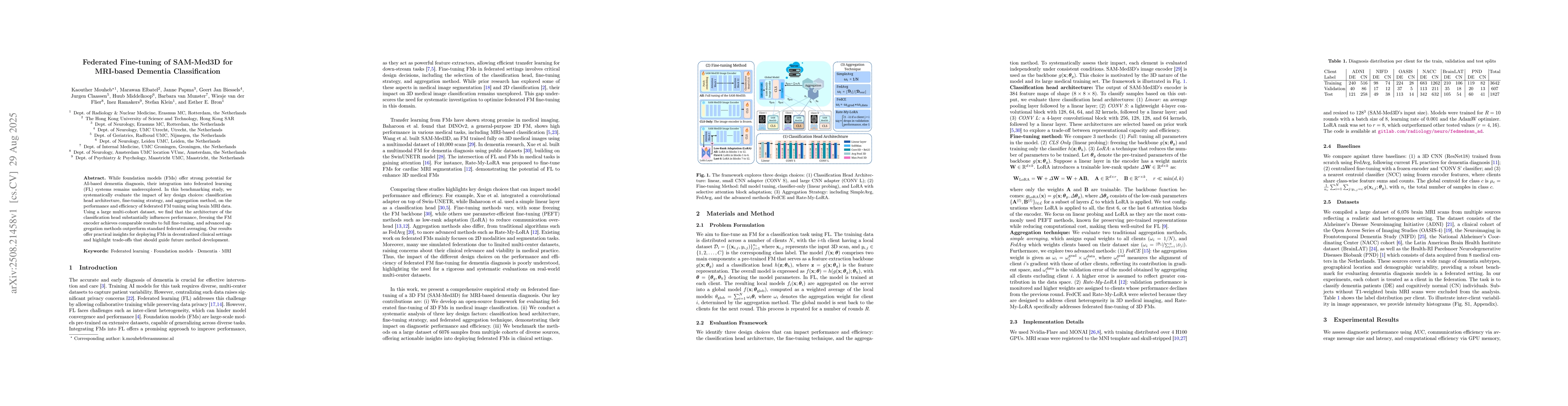 Thumbnail for Federated Fine-tuning of SAM-Med3D for MRI-based Dementia Classification