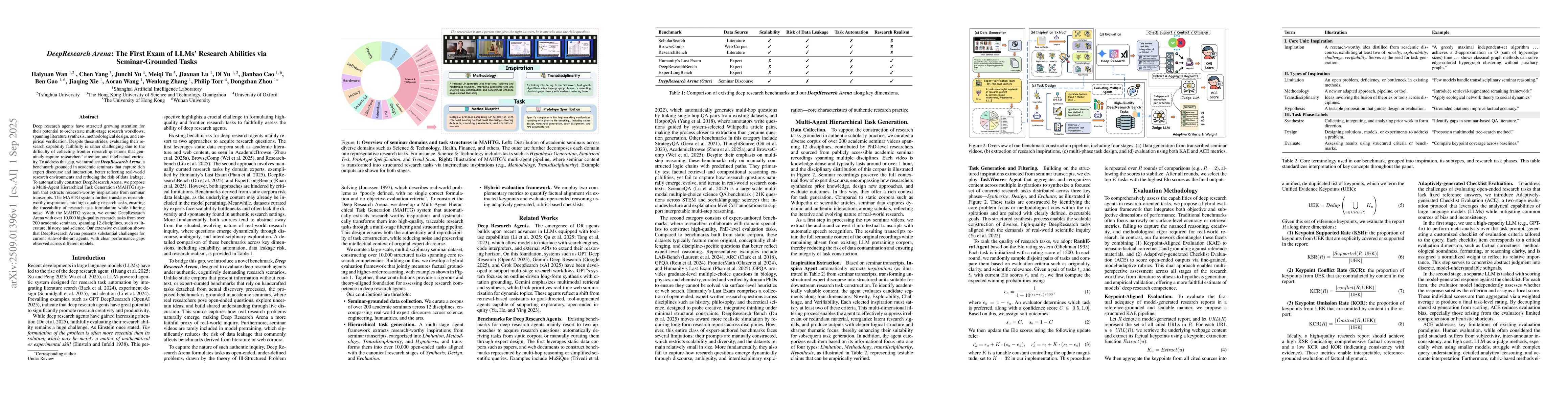 Thumbnail for DeepResearch Arena: The First Exam of LLMs' Research Abilities via
  Seminar-Grounded Tasks