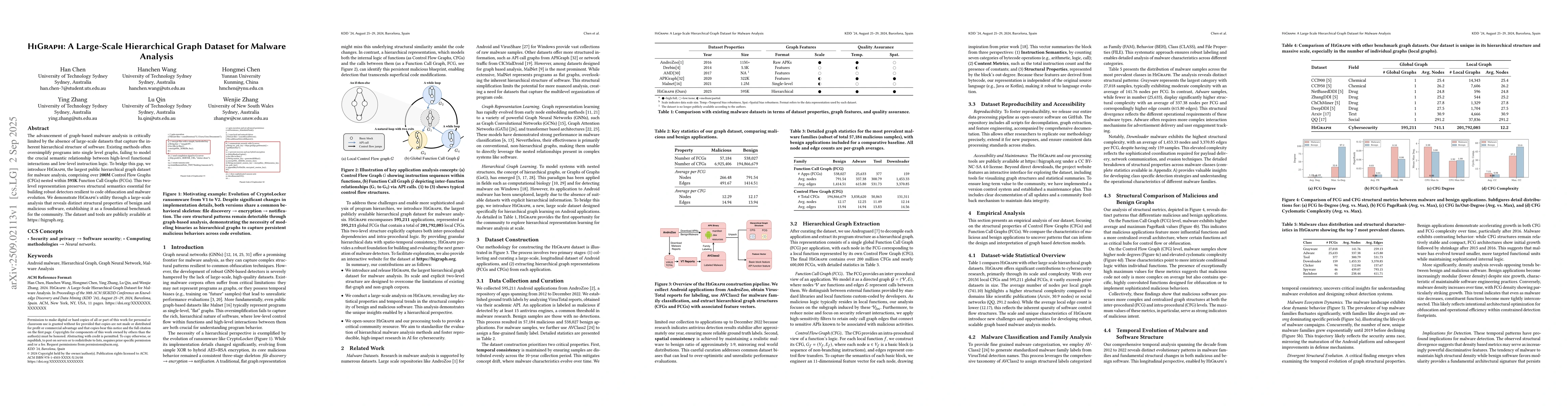 Thumbnail for HiGraph: A Large-Scale Hierarchical Graph Dataset for Malware Analysis