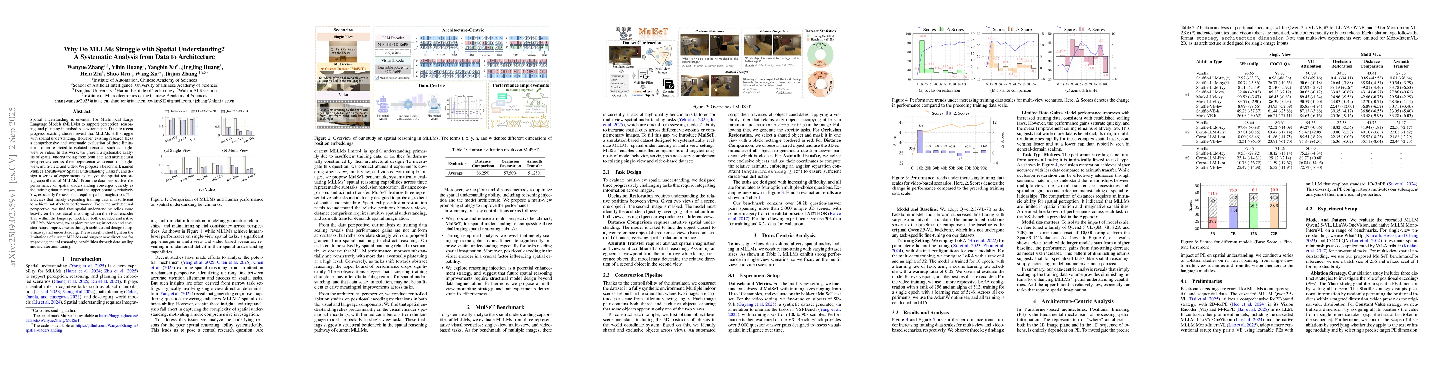 Thumbnail for Why Do MLLMs Struggle with Spatial Understanding? A Systematic Analysis
  from Data to Architecture