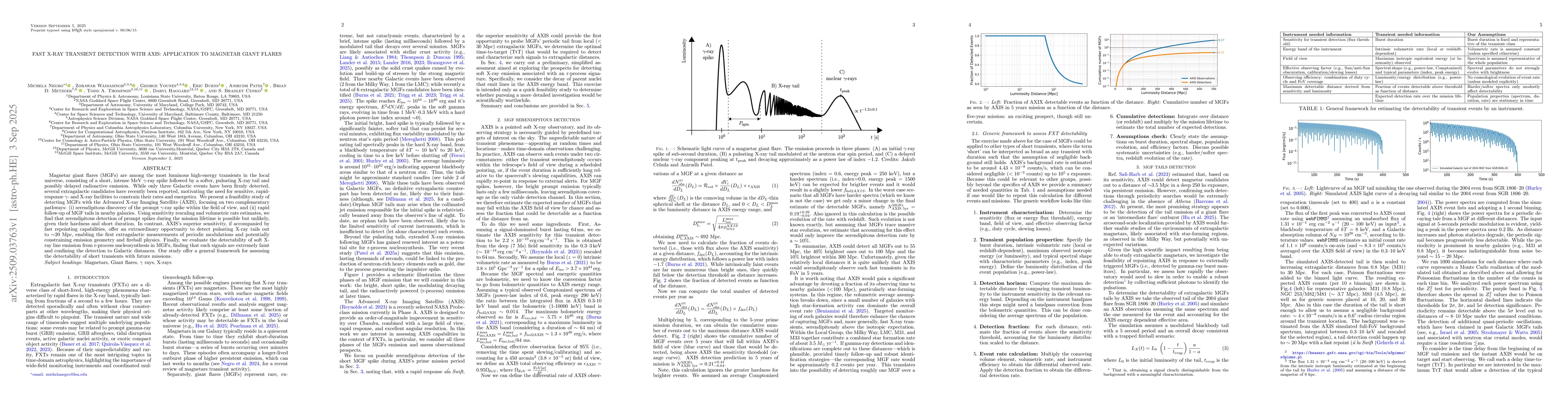 Thumbnail for Fast X-ray Transient detection with AXIS: application to Magnetar Giant
  Flares