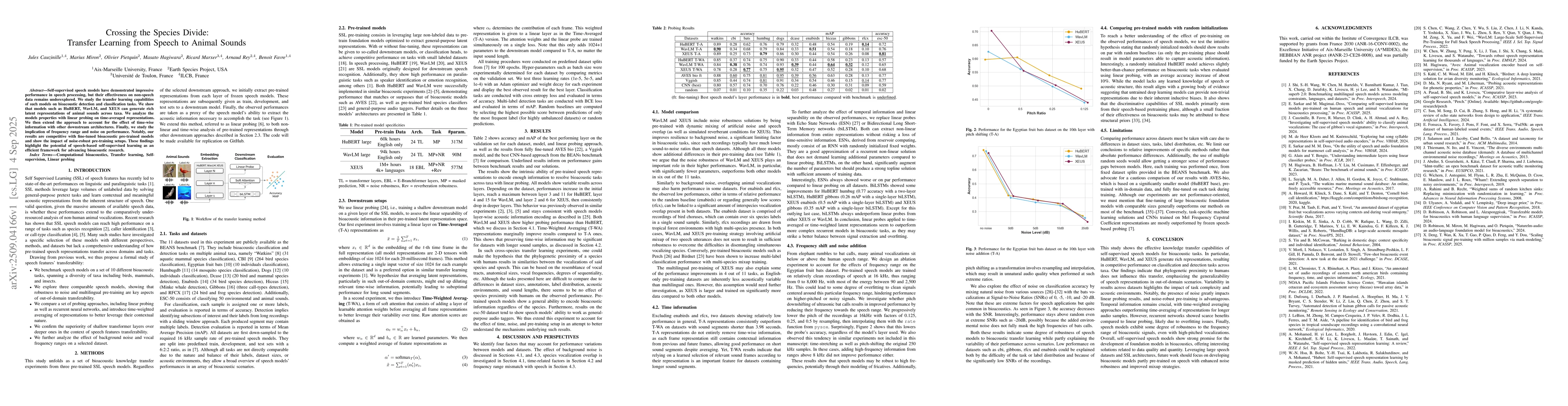 Thumbnail for Crossing the Species Divide: Transfer Learning from Speech to Animal
  Sounds