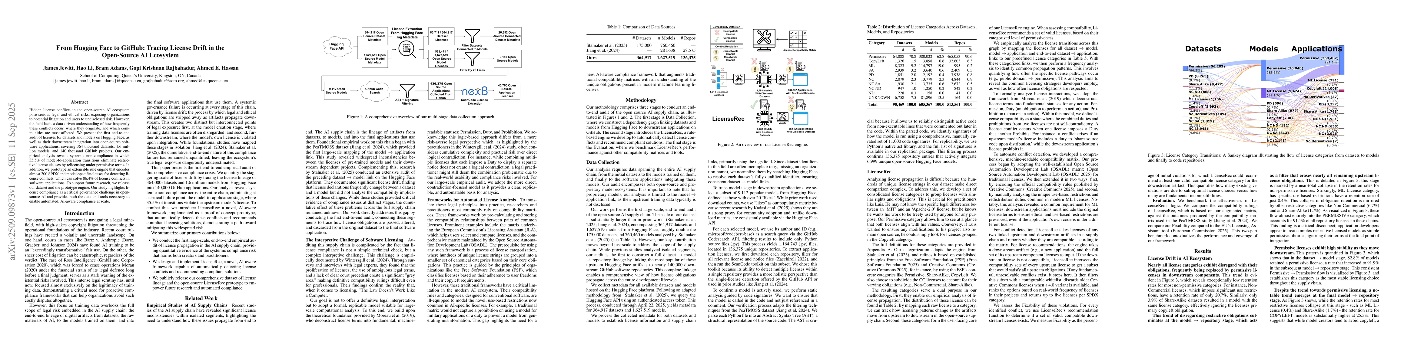 Thumbnail for From Hugging Face to GitHub: Tracing License Drift in the Open-Source AI
  Ecosystem