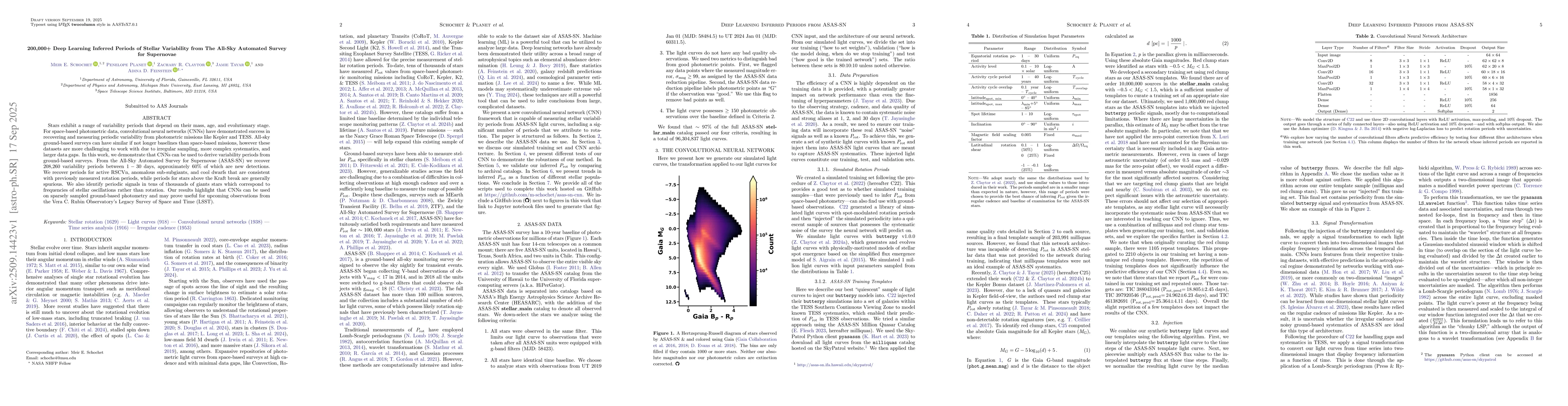 Thumbnail for 200,000+ Deep Learning Inferred Periods of Stellar Variability from The
  All-Sky Automated Survey for Supernovae